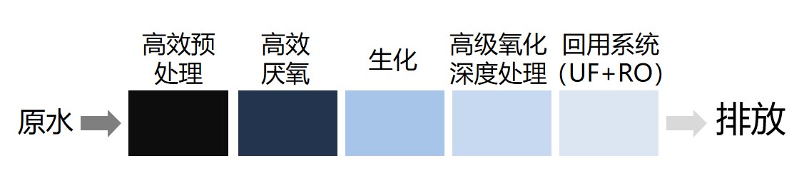 “原水+高效預處理+高效厭氧+生化+高級氧化深度處理+回用系統(tǒng)(UF+RO)”組合創(chuàng)新工藝