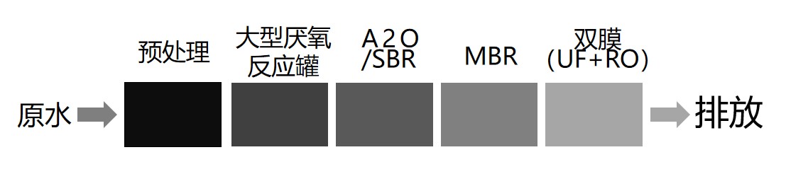 傳統(tǒng)膜“預處理+大型厭氧反應罐+A2O/SBR+MBR+雙膜(UF+RO)”工藝