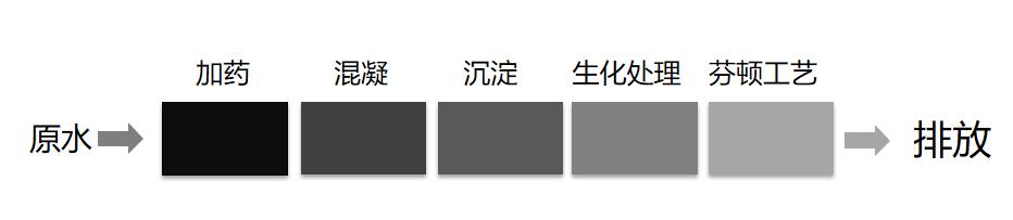 常規(guī)工藝:加藥-混凝-沉淀-生化處理-芬頓工藝